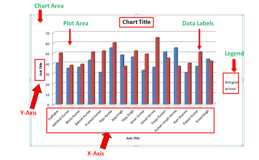 Elements of Chart in Excel