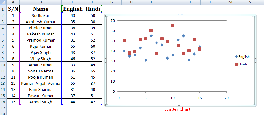 Scatter Chart