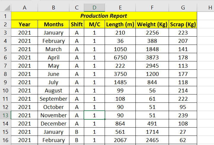 Pivot Table in Excel with Example data