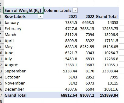 Report 2 in Pivot Table