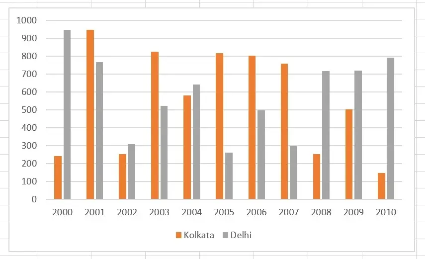 2D Cluster column Chart after setting