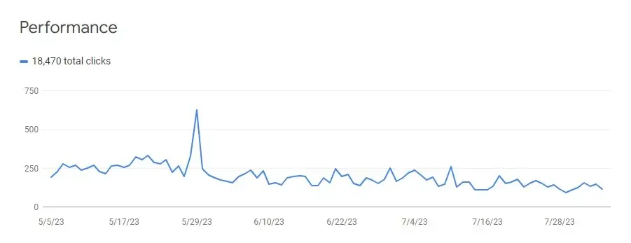 Website traffic data in line chart