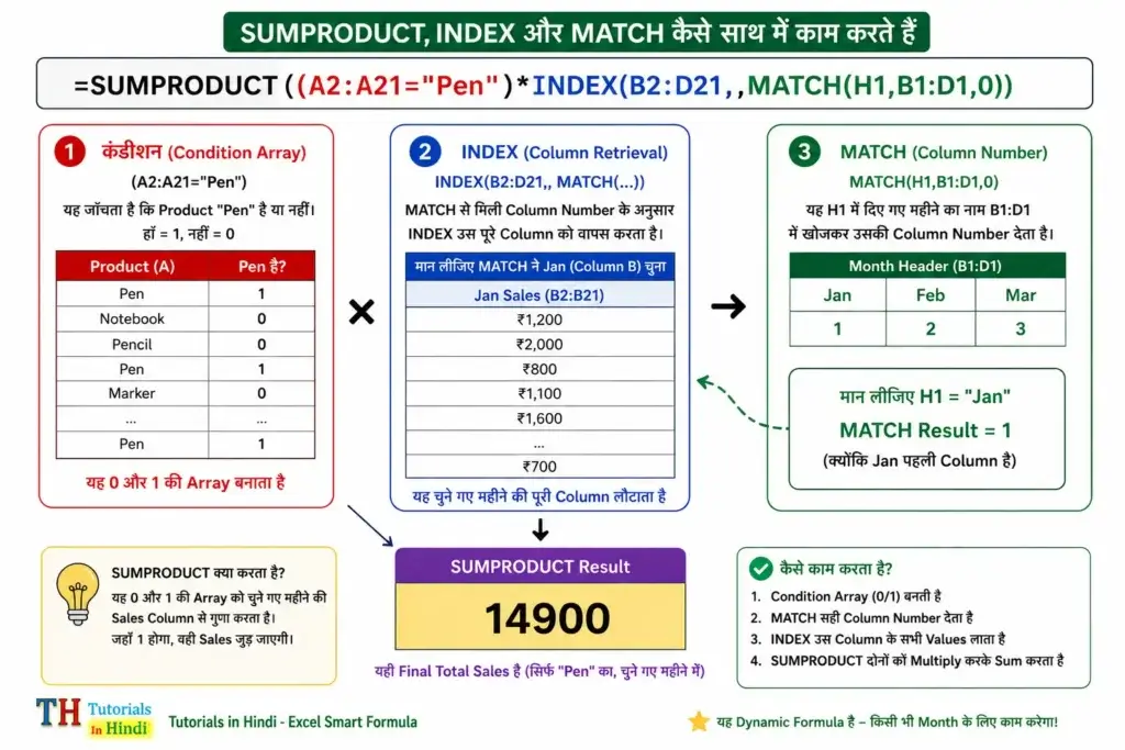 SUMPRODUCT INDEX MATCH formula Hindi Summary